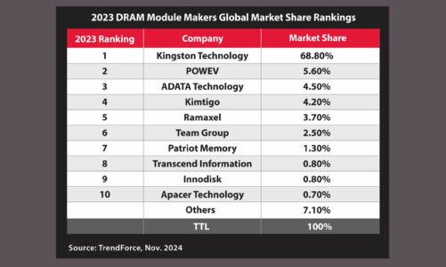 Kingston Technology Remains Top DRAM Module Supplier for 2023