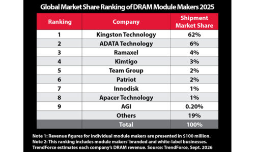 Kingston Retains No. 1 Position in Global DRAM Module Market